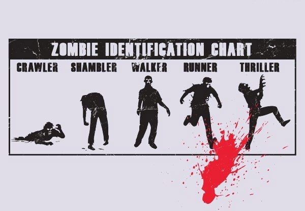 zombie identification chart