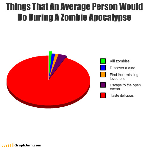 funny zombie pie chart