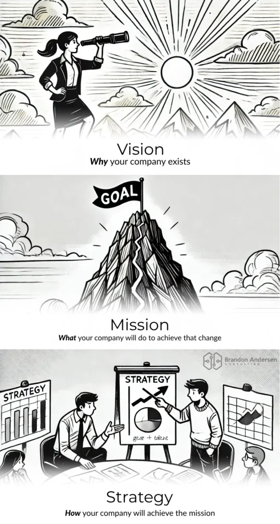 Vision, mission, strategy defined